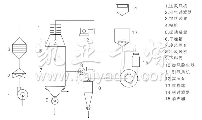 壓力式噴霧干燥機(jī)結(jié)構(gòu)示意圖